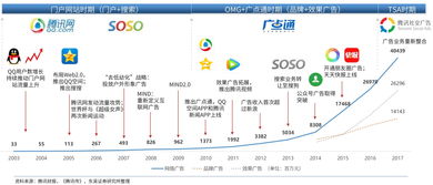 騰訊市值年翻三倍的神話 廣告業(yè)務(wù)能否支撐其“永不套人”的傳奇？