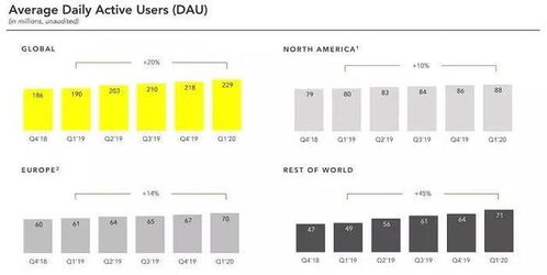 廣告業(yè)務失速，海外互聯(lián)網(wǎng)巨頭Q1財報揭示哪些新增長點？